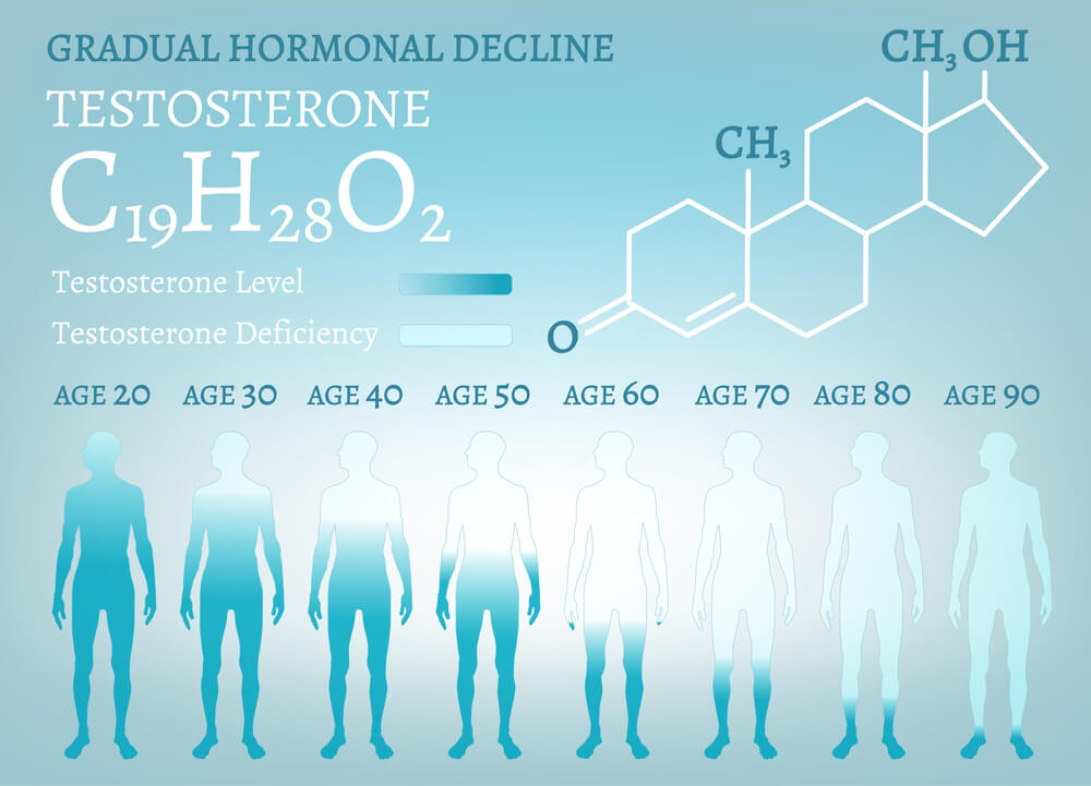 Mögliche Ursachen für Testosteronmangel